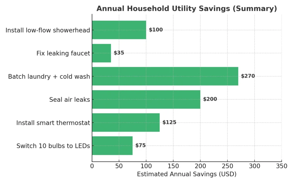 Annual household savings summary to cut utility bills